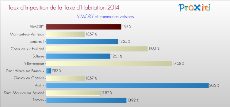 Taux d'imposition de la taxe d'habitation 2014 pour VIMORY et les communes proches Comparaison des taux d'imposition de la taxe d'habitation 2014 pour VIMORY et les communes voisines