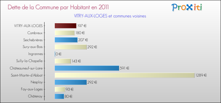 Dette par habitant de la commune en 2011 pour VITRY-AUX-LOGES et les communes proches Comparaison de la dette par habitant de la commune en 2011 pour VITRY-AUX-LOGES et les communes voisines
