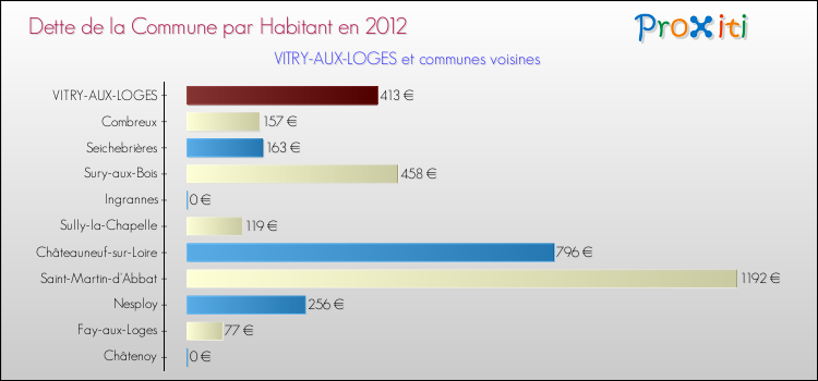 Dette par habitant de la commune en 2012 pour VITRY-AUX-LOGES et les communes proches Comparaison de la dette par habitant de la commune en 2012 pour VITRY-AUX-LOGES et les communes voisines