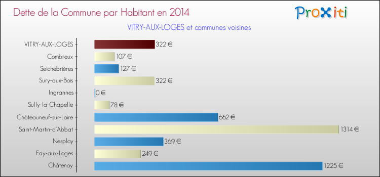 Dette par habitant de la commune en 2014 pour VITRY-AUX-LOGES et les communes proches Comparaison de la dette par habitant de la commune en 2014 pour VITRY-AUX-LOGES et les communes voisines