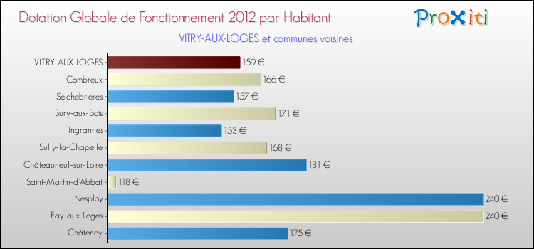 Montant des dotations globales de fonctionnement DGF par Habitant pour VITRY-AUX-LOGES et les communes proches Comparaison des des dotations globales de fonctionnement DGF par habitant pour VITRY-AUX-LOGES et les communes voisines