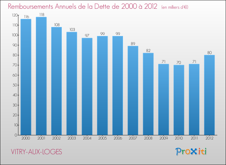 Evolution de l'annuité de la dette pour la commune de VITRY-AUX-LOGES de 2000 à 2012 Annuités de la dette pour VITRY-AUX-LOGES de 2000 à 2012