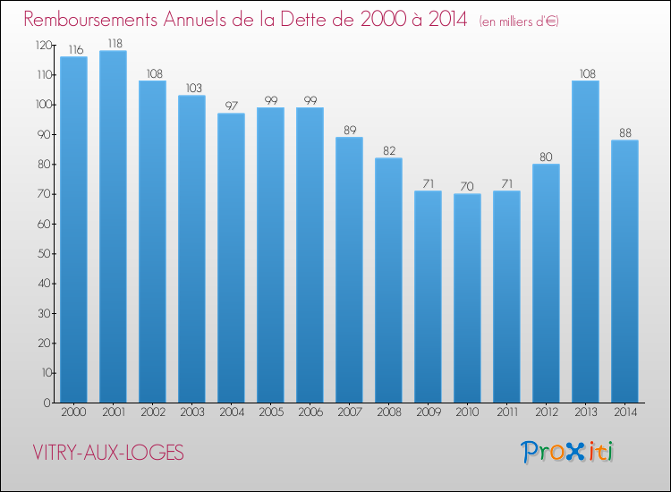 Evolution de l'annuité de la dette pour la commune de VITRY-AUX-LOGES de 2000 à 2014 Annuités de la dette pour VITRY-AUX-LOGES de 2000 à 2014