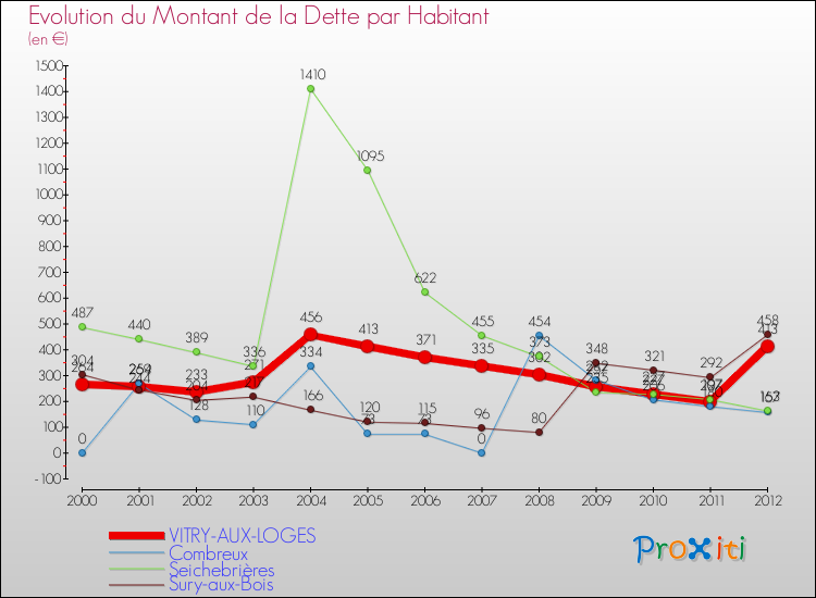 Evolution de la dette par habitant pour la commune de VITRY-AUX-LOGES et les communes proches de 2000 à 2012 Comparaison de la dette par habitant pour VITRY-AUX-LOGES et les communes voisines de 2000 à 2012