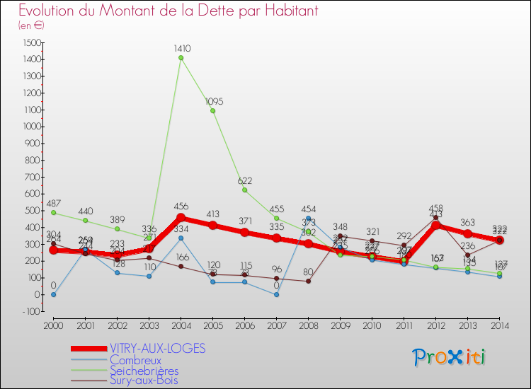 Evolution de la dette par habitant pour la commune de VITRY-AUX-LOGES et les communes proches de 2000 à 2014 Comparaison de la dette par habitant pour VITRY-AUX-LOGES et les communes voisines de 2000 à 2014