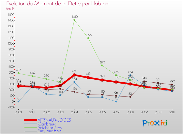 Evolution de la dette par habitant pour la commune de VITRY-AUX-LOGES et les communes proches Comparaison de la dette par habitant pour VITRY-AUX-LOGES et les communes voisines
