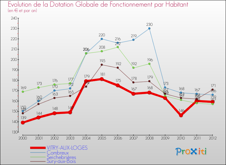 Evolution et montant de la dotation globale de fonctionnement par Habitant pour VITRY-AUX-LOGES et les communes proches Comparaison des dotations globales de fonctionnement par habitant pour VITRY-AUX-LOGES et les communes voisines
