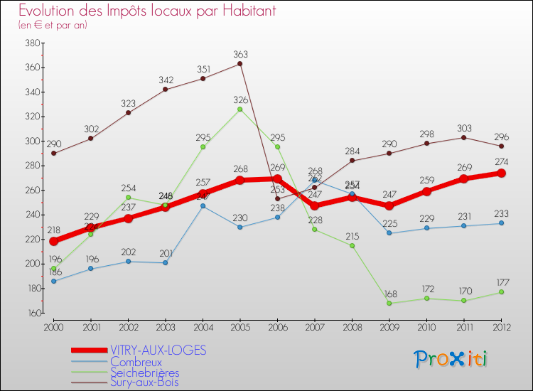 Evolution et montant des impôts locaux par Habitant pour VITRY-AUX-LOGES et les communes proches Comparaison des impôts locaux par habitant pour VITRY-AUX-LOGES et les communes voisines