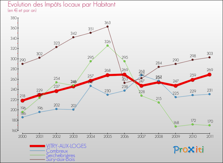 Evolution et montant des impôts locaux par Habitant pour VITRY-AUX-LOGES et les communes proches Comparaison des impôts locaux par habitant pour VITRY-AUX-LOGES et les communes voisines