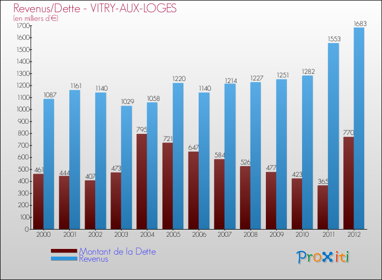 Evolution comparée de la dette et des revenus pour la commune de VITRY-AUX-LOGES de 2000 à 2012 Comparaison de la dette et des revenus pour VITRY-AUX-LOGES de 2000 à 2012