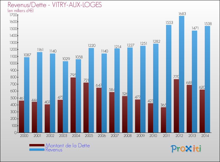 Evolution comparée de la dette et des revenus pour la commune de VITRY-AUX-LOGES de 2000 à 2014 Comparaison de la dette et des revenus pour VITRY-AUX-LOGES de 2000 à 2014