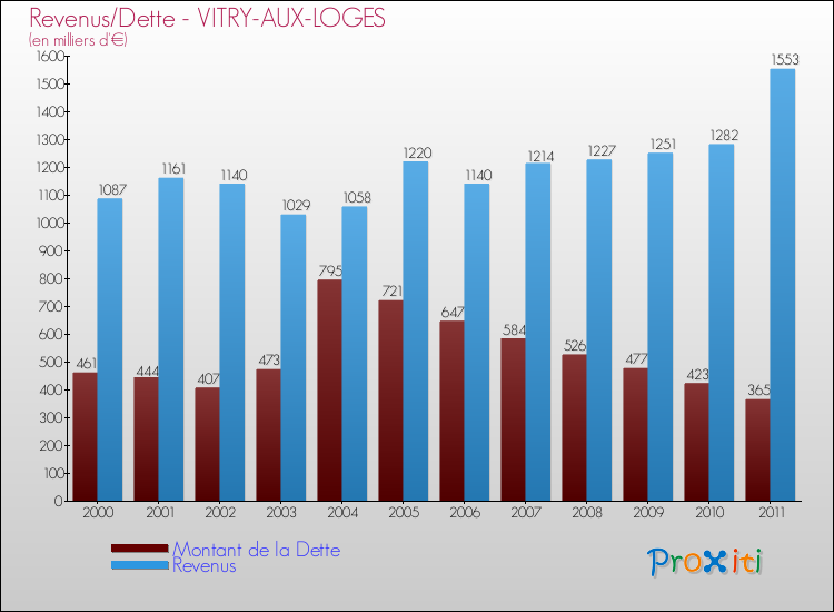 Evolution comparée de la dette et des revenus pour la commune de VITRY-AUX-LOGES de 2000 à 2011 Comparaison de la dette et des revenus pour VITRY-AUX-LOGES de 2000 à 2011