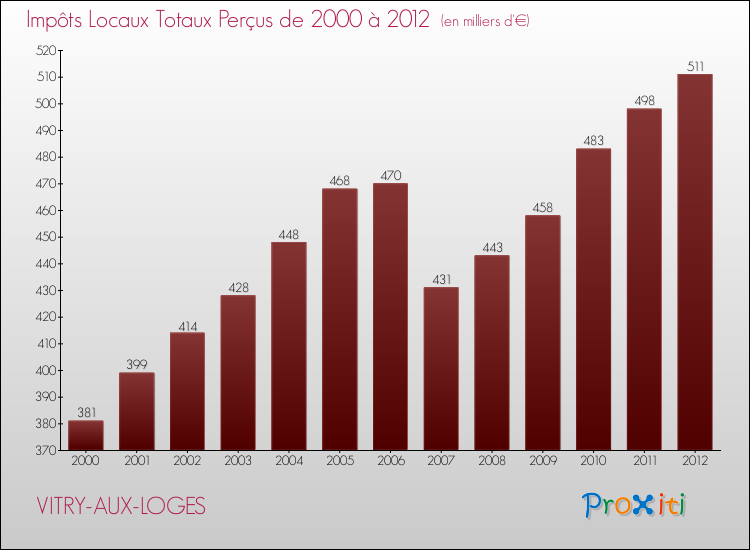 Evolution des Impôts Locaux pour la commune de VITRY-AUX-LOGES de 2000 à 2012 Evolution des Impôts Locaux pour VITRY-AUX-LOGES de 2000 à 2012