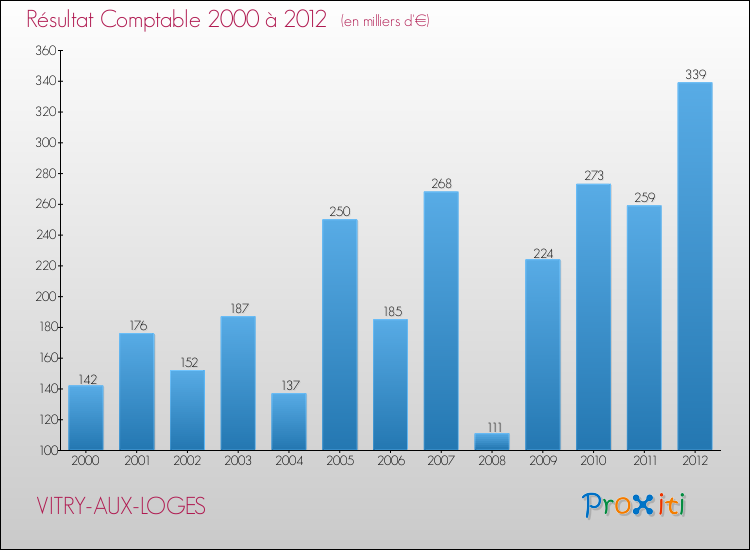 Evolution du résultat comptable pour la commune de VITRY-AUX-LOGES de 2000 à 2012 Evolution du résultat comptable pour VITRY-AUX-LOGES de 2000 à 2012