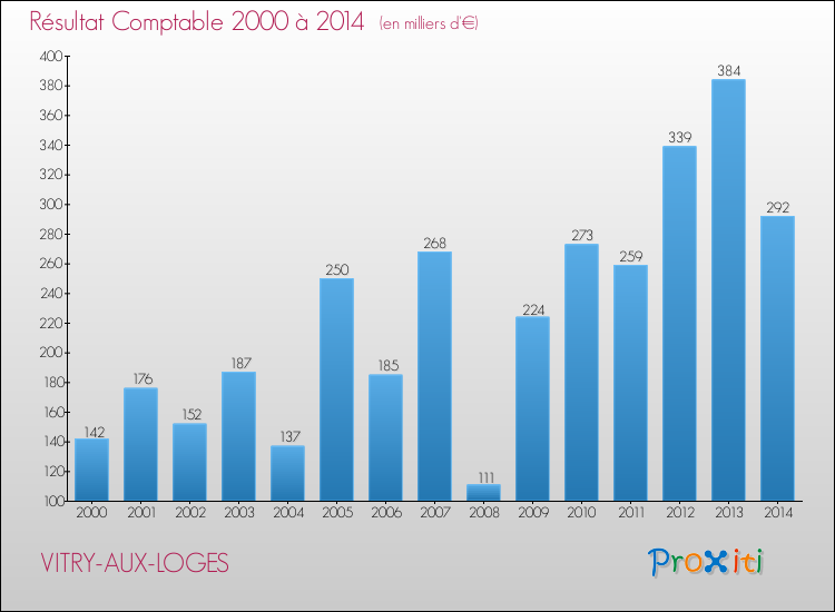 Evolution du résultat comptable pour la commune de VITRY-AUX-LOGES de 2000 à 2014 Evolution du résultat comptable pour VITRY-AUX-LOGES de 2000 à 2014
