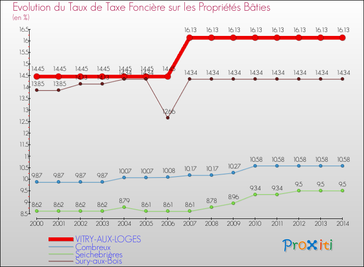 Evolution du taux de la taxe foncière sur le bati pour VITRY-AUX-LOGES et les communes proches de 2000 à 2014 Comparaison des taux de taxe foncière sur le bati pour VITRY-AUX-LOGES et les communes voisines de 2000 à 2014