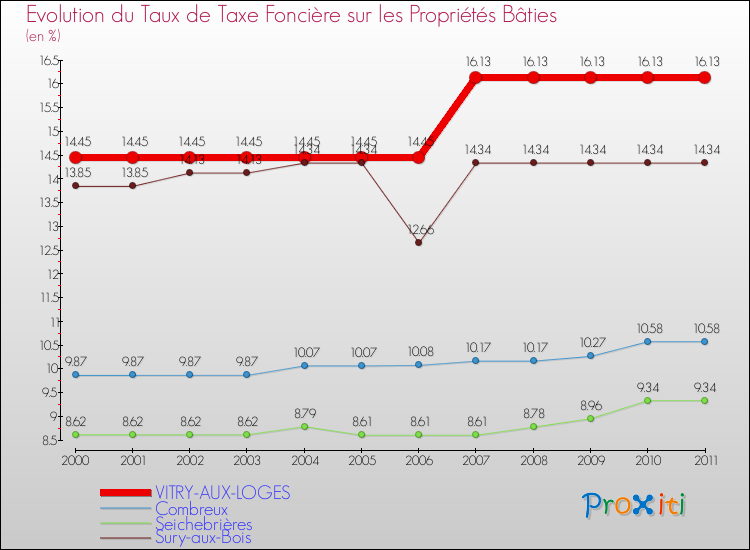 Evolution du taux de la taxe foncière sur le bati pour VITRY-AUX-LOGES et les communes proches Comparaison des taux de taxe foncière sur le bati pour VITRY-AUX-LOGES et les communes voisines
