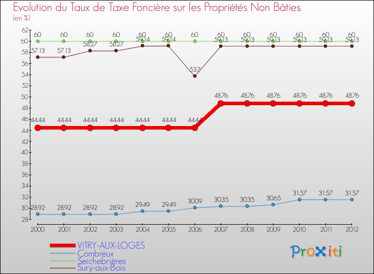 Evolution du taux de la taxe foncière sur les immeubles et terrains non batis pour VITRY-AUX-LOGES et les communes proches de 2000 à 2012 Comparaison des taux de la taxe foncière sur les immeubles et terrains non batis pour VITRY-AUX-LOGES et les communes voisines de 2000 à 2012