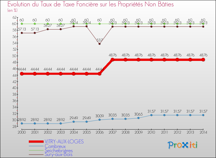 Evolution du taux de la taxe foncière sur les immeubles et terrains non batis pour VITRY-AUX-LOGES et les communes proches de 2000 à 2014 Comparaison des taux de la taxe foncière sur les immeubles et terrains non batis pour VITRY-AUX-LOGES et les communes voisines de 2000 à 2014