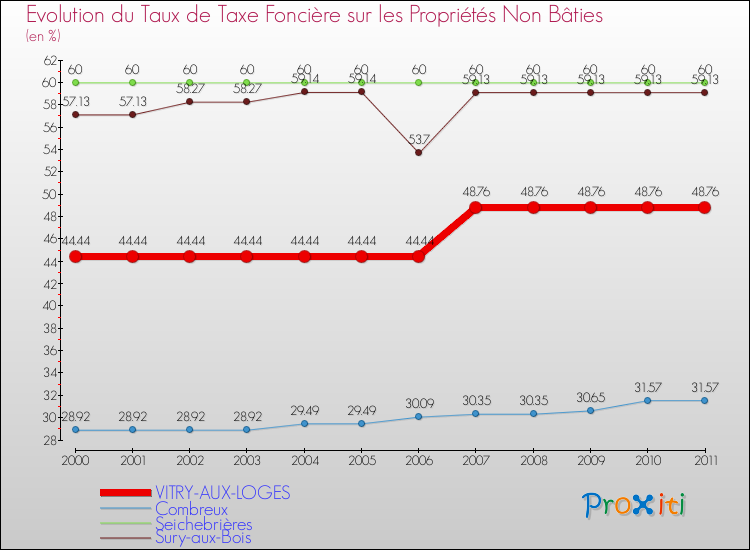 Evolution du taux de la taxe foncière sur les immeubles et terrains non batis pour VITRY-AUX-LOGES et les communes proches Comparaison des taux de la taxe foncière sur les immeubles et terrains non batis pour VITRY-AUX-LOGES et les communes voisines