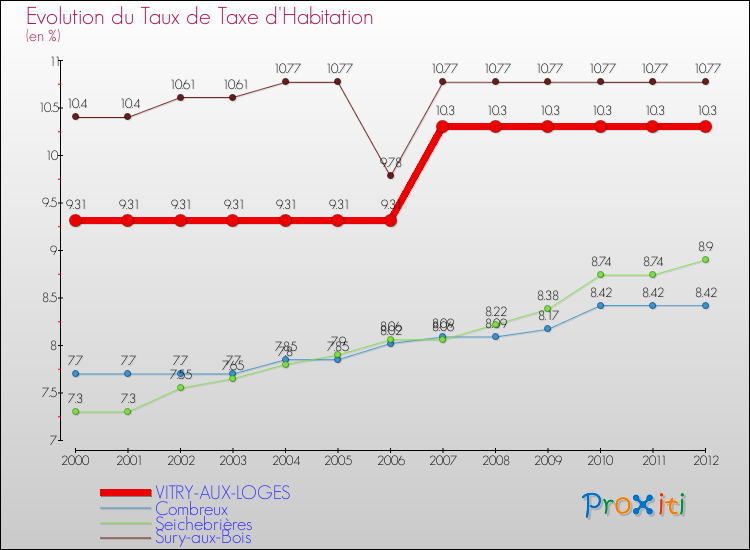 Evolution du taux de la taxe d'habitation pour VITRY-AUX-LOGES et les communes proches Comparaison des taux de la taxe d'habitation pour VITRY-AUX-LOGES et les communes voisines