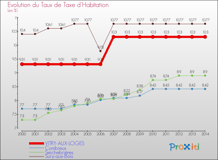 Evolution du taux de la taxe d'habitation pour VITRY-AUX-LOGES et les communes proches de 2000 à 2014 Comparaison des taux de la taxe d'habitation pour VITRY-AUX-LOGES et les communes voisines de 2000 à 2014