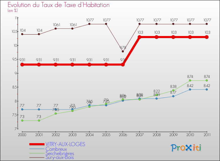 Evolution du taux de la taxe d'habitation pour VITRY-AUX-LOGES et les communes proches Comparaison des taux de la taxe d'habitation pour VITRY-AUX-LOGES et les communes voisines