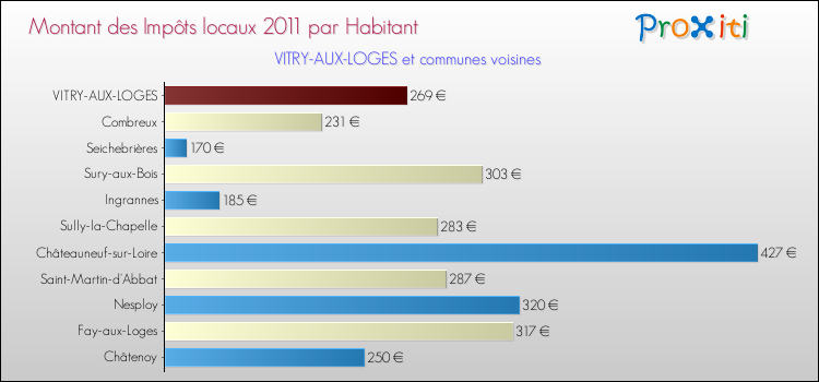 Montant des impôts locaux par Habitant pour VITRY-AUX-LOGES et les communes proches Comparaison des impôts locaux par habitant pour VITRY-AUX-LOGES et les communes voisines