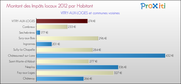 Montant des impôts locaux par Habitant pour VITRY-AUX-LOGES et les communes proches Comparaison des impôts locaux par habitant pour VITRY-AUX-LOGES et les communes voisines