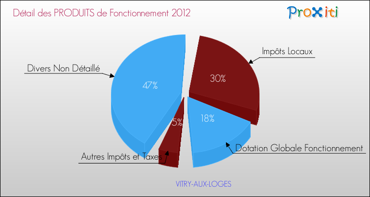 Décomposition du Budget de Fonctionnement 2012 de la commune de VITRY-AUX-LOGES Budget de Fonctionnement 2012 pour la commune de VITRY-AUX-LOGES