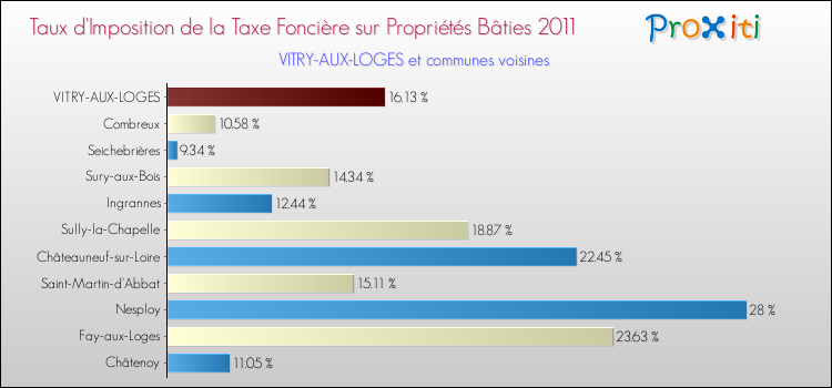 Taux d'imposition de la taxe foncière sur le bati 2011 pour VITRY-AUX-LOGES et les communes proches Comparaison des taux d'imposition de la taxe foncière sur le bati 2011 pour VITRY-AUX-LOGES et les communes voisines
