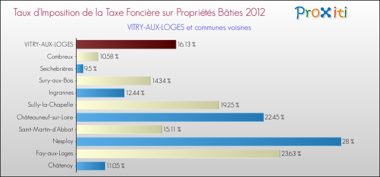 Taux d'imposition de la taxe foncière sur le bati 2012 pour VITRY-AUX-LOGES et les communes proches Comparaison des taux d'imposition de la taxe foncière sur le bati 2012 pour VITRY-AUX-LOGES et les communes voisines
