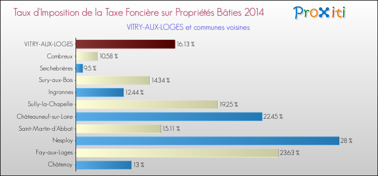 Taux d'imposition de la taxe foncière sur le bati 2014 pour VITRY-AUX-LOGES et les communes proches Comparaison des taux d'imposition de la taxe foncière sur le bati 2014 pour VITRY-AUX-LOGES et les communes voisines