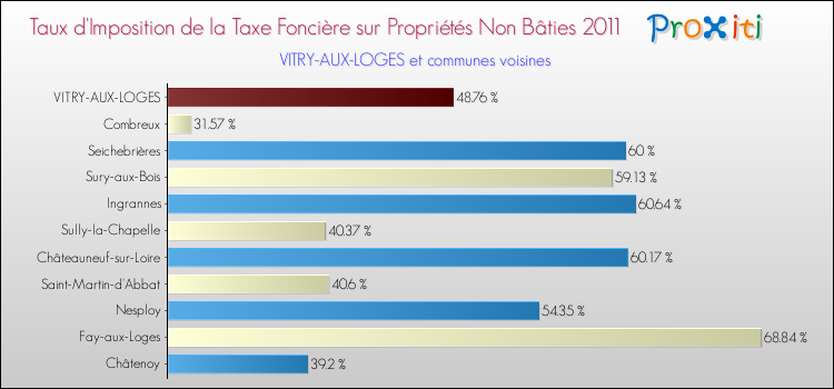Taux d'imposition de la taxe foncière sur les immeubles et terrains non batis 2011 pour VITRY-AUX-LOGES et les communes proches Comparaison des taux d'imposition de la taxe foncière sur les immeubles et terrains non batis 2011 pour VITRY-AUX-LOGES et les communes voisines