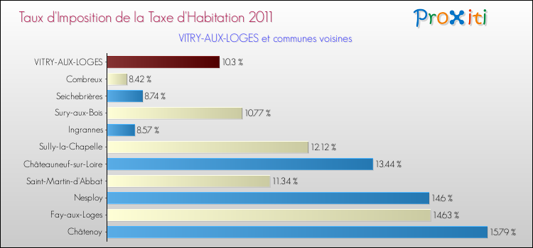 Taux d'imposition de la taxe d'habitation 2011 pour VITRY-AUX-LOGES et les communes proches Comparaison des taux d'imposition de la taxe d'habitation 2011 pour VITRY-AUX-LOGES et les communes voisines