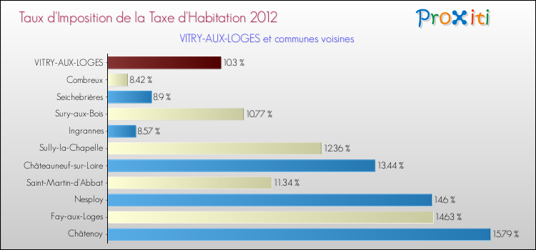 Taux d'imposition de la taxe d'habitation 2012 pour VITRY-AUX-LOGES et les communes proches Comparaison des taux d'imposition de la taxe d'habitation 2012 pour VITRY-AUX-LOGES et les communes voisines