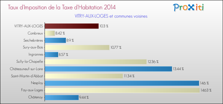Taux d'imposition de la taxe d'habitation 2014 pour VITRY-AUX-LOGES et les communes proches Comparaison des taux d'imposition de la taxe d'habitation 2014 pour VITRY-AUX-LOGES et les communes voisines