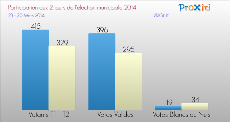 Participation comparée des 2 tours des Elections Municipales 2014 de la commune de VRIGNY Elections Municipales 2014 - Participation comparée des 2 tours pour la commune de VRIGNY