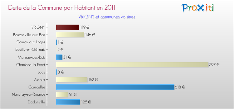 Dette par habitant de la commune en 2011 pour VRIGNY et les communes proches Comparaison de la dette par habitant de la commune en 2011 pour VRIGNY et les communes voisines