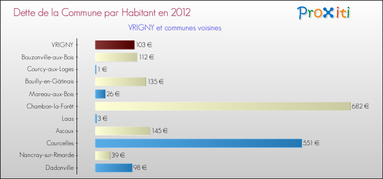Dette par habitant de la commune en 2012 pour VRIGNY et les communes proches Comparaison de la dette par habitant de la commune en 2012 pour VRIGNY et les communes voisines