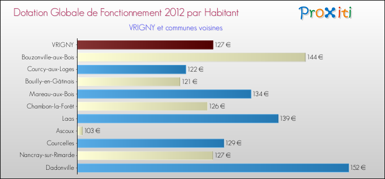 Montant des dotations globales de fonctionnement DGF par Habitant pour VRIGNY et les communes proches Comparaison des des dotations globales de fonctionnement DGF par habitant pour VRIGNY et les communes voisines