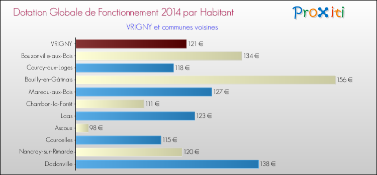 Montant des dotations globales de fonctionnement DGF par Habitant pour VRIGNY et les communes proches en 2014. Comparaison des des dotations globales de fonctionnement DGF par habitant pour VRIGNY et les communes voisines en 2014.