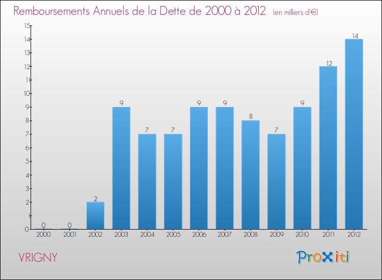 Evolution de l'annuité de la dette pour la commune de VRIGNY de 2000 à 2012 Annuités de la dette pour VRIGNY de 2000 à 2012