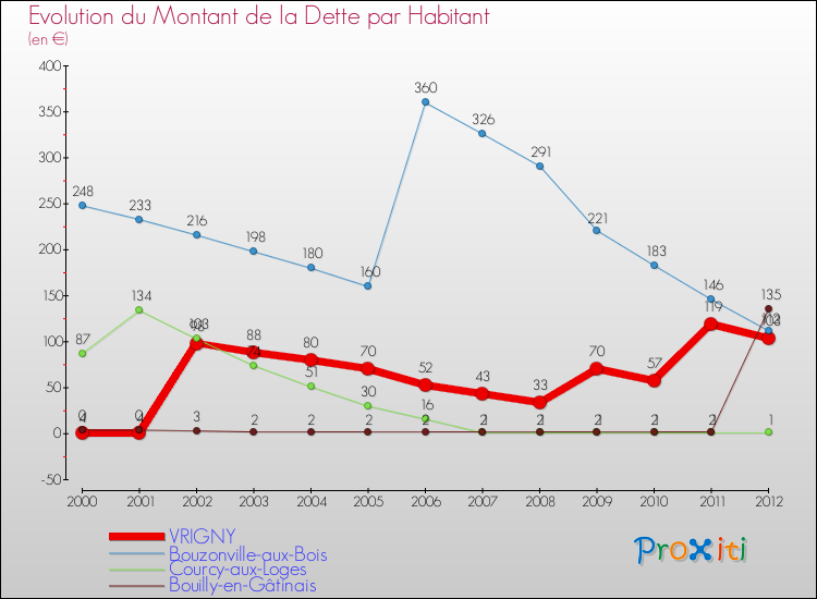 Evolution de la dette par habitant pour la commune de VRIGNY et les communes proches de 2000 à 2012 Comparaison de la dette par habitant pour VRIGNY et les communes voisines de 2000 à 2012