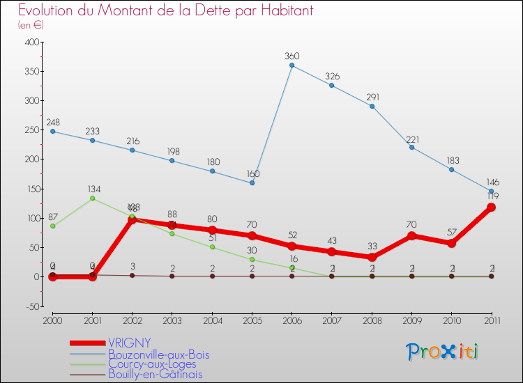 Evolution de la dette par habitant pour la commune de VRIGNY et les communes proches Comparaison de la dette par habitant pour VRIGNY et les communes voisines