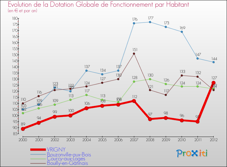 Evolution et montant de la dotation globale de fonctionnement par Habitant pour VRIGNY et les communes proches Comparaison des dotations globales de fonctionnement par habitant pour VRIGNY et les communes voisines