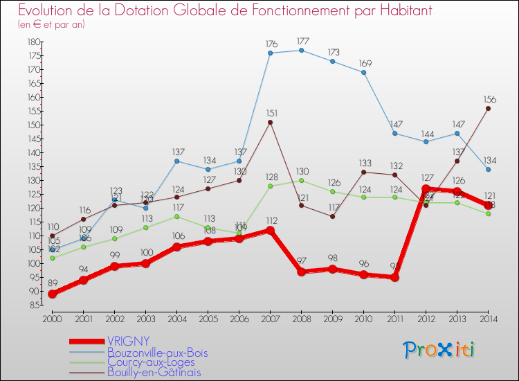 Evolution et montant de la dotation globale de fonctionnement par Habitant pour VRIGNY et les communes proches de 2000 à 2014. Comparaison des dotations globales de fonctionnement par habitant pour VRIGNY et les communes voisines de 2000 à 2014.