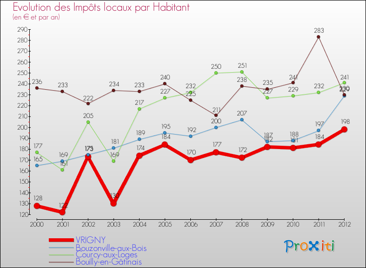 Evolution et montant des impôts locaux par Habitant pour VRIGNY et les communes proches Comparaison des impôts locaux par habitant pour VRIGNY et les communes voisines
