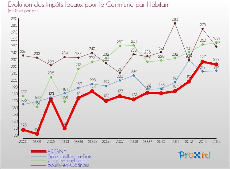 Evolution et montant des impôts locaux par Habitant pour VRIGNY et les communes proches de 2000 à 2014 Comparaison des impôts locaux par habitant pour VRIGNY et les communes voisines de 2000 à 2014