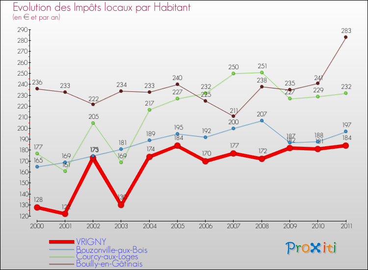 Evolution et montant des impôts locaux par Habitant pour VRIGNY et les communes proches Comparaison des impôts locaux par habitant pour VRIGNY et les communes voisines